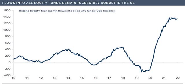 chart: inflows into equity funds have remained robust