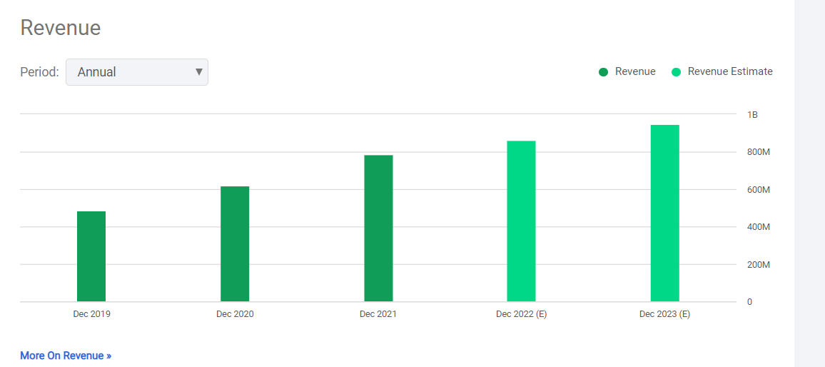 Squarespace Stock A Mixed Bag Of An Investment (NYSESQSP) Seeking Alpha