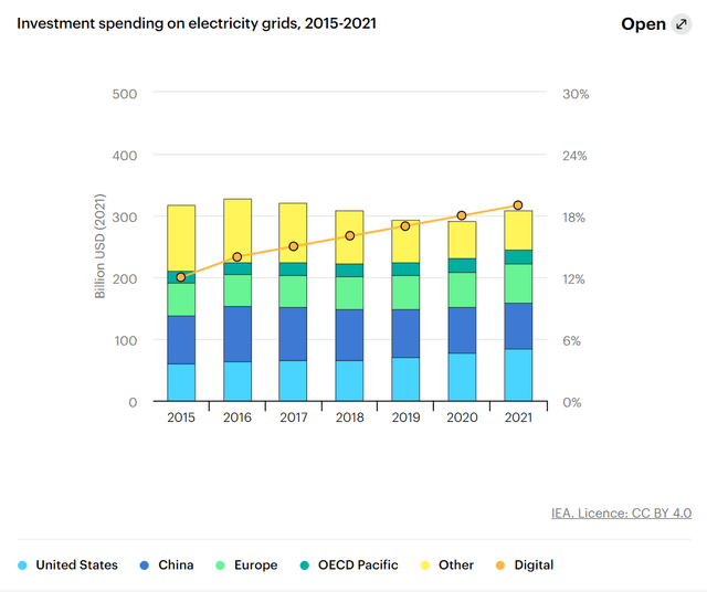 Investment spending on electric grids