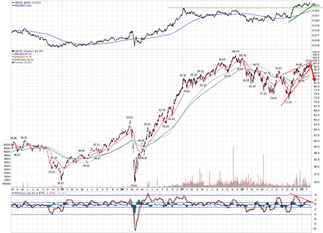 GRID outperforming S&P 500 but a pullback is in progress