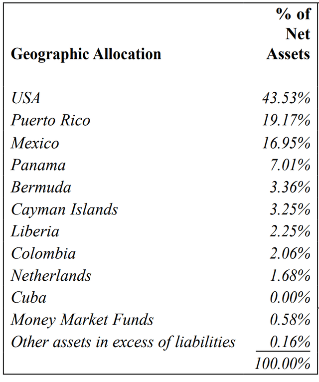 CUBA geographical allocation