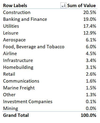 CUBA industry allocation