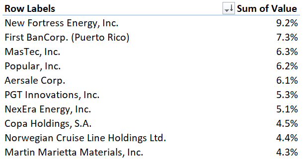 CUBA top 10 holdings