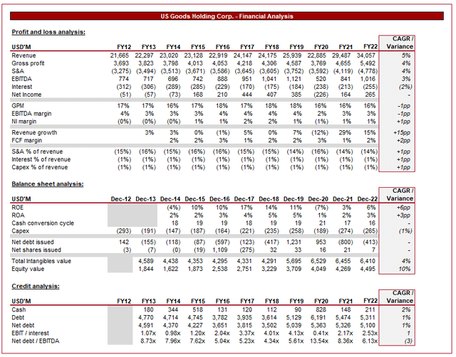 US Foods financials