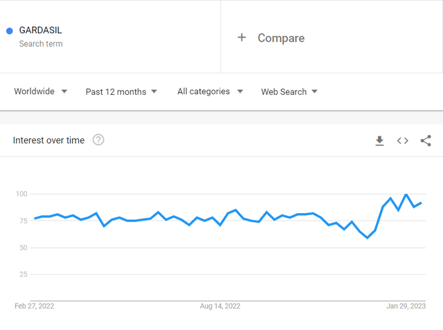 Figure 2 – Worldwide search interest in GARDASIL