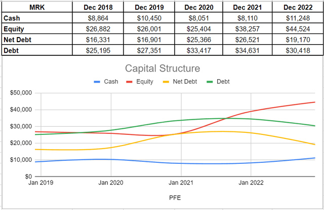 Figure 3 – MRK’s capital structure (in millions)