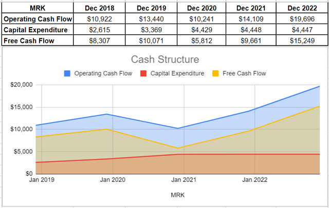 Figure 4 – MRK’s cash structure (in millions)