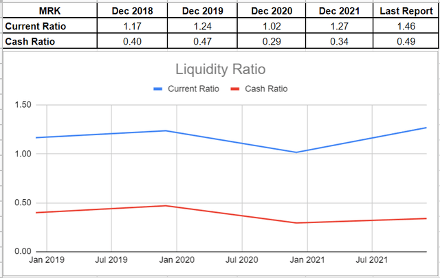 Figure 5 – MRK’s liquidity ratios