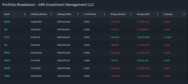 Analyzing 13Fs: ARK Investment Management (Cathie Wood) Q4 2022 Update ...