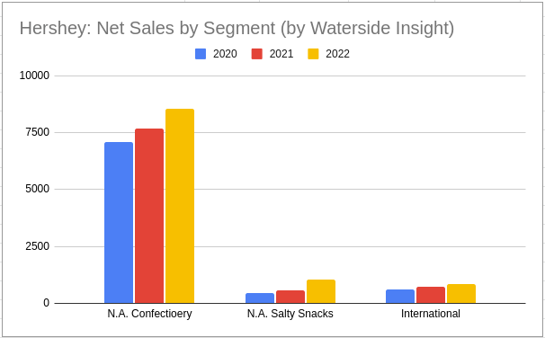 Hershey Net sales by segment