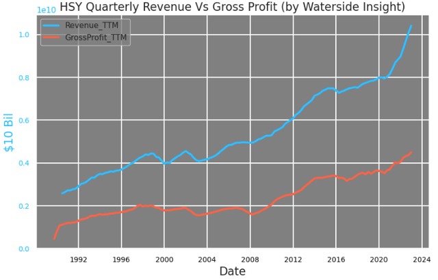 Hershey Revenue vs Gross Profit