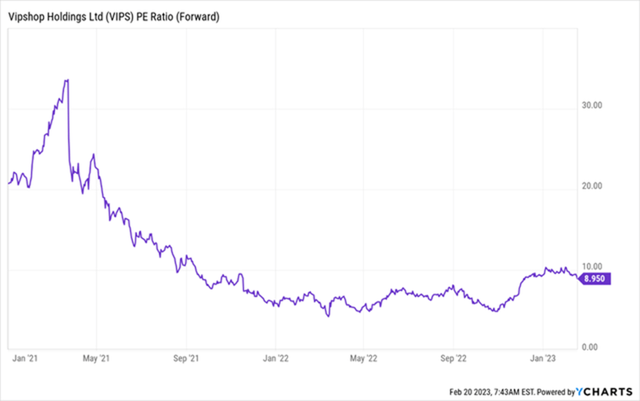VIPS forward PE ratio