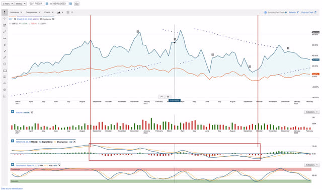 MACD two year weekly chart --CURE