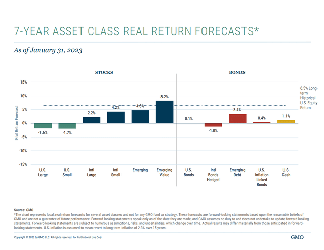 Chart showing prediction of 7 year real returns of various asset classes