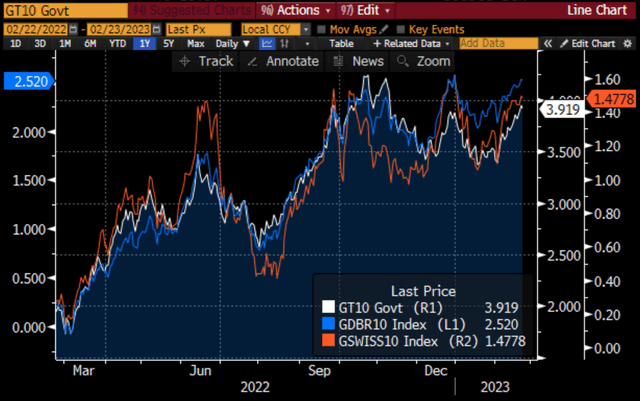 int'l 10 yr rates