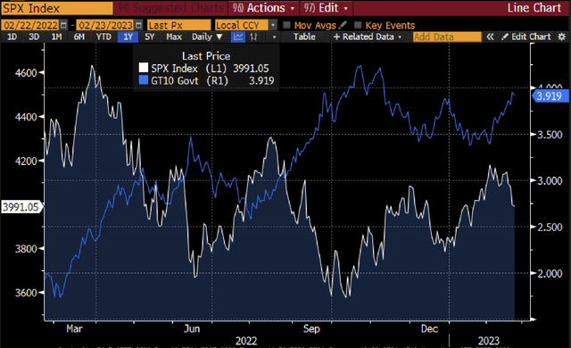 spx and 10-yr