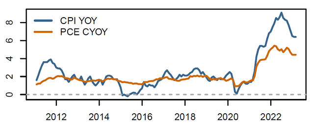 us inflation