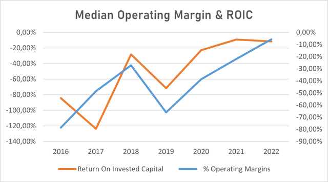 Uber's operating margin & ROIC