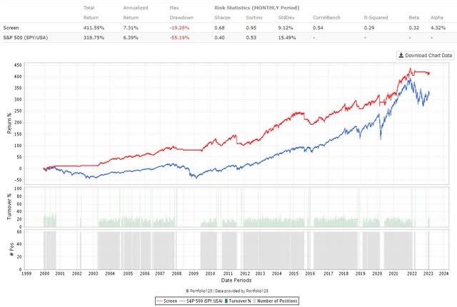 Low volatility stocks with 200 day moving average as a market timing signal