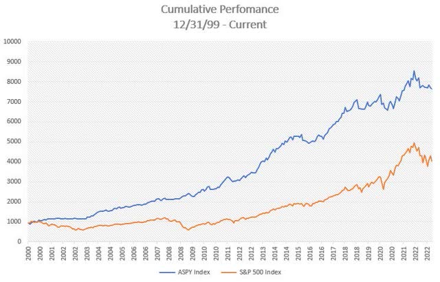 The index that ASPY is passively following