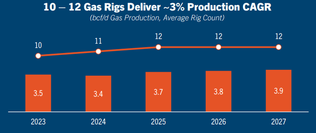 Chesapeake production outlook 2023-2027