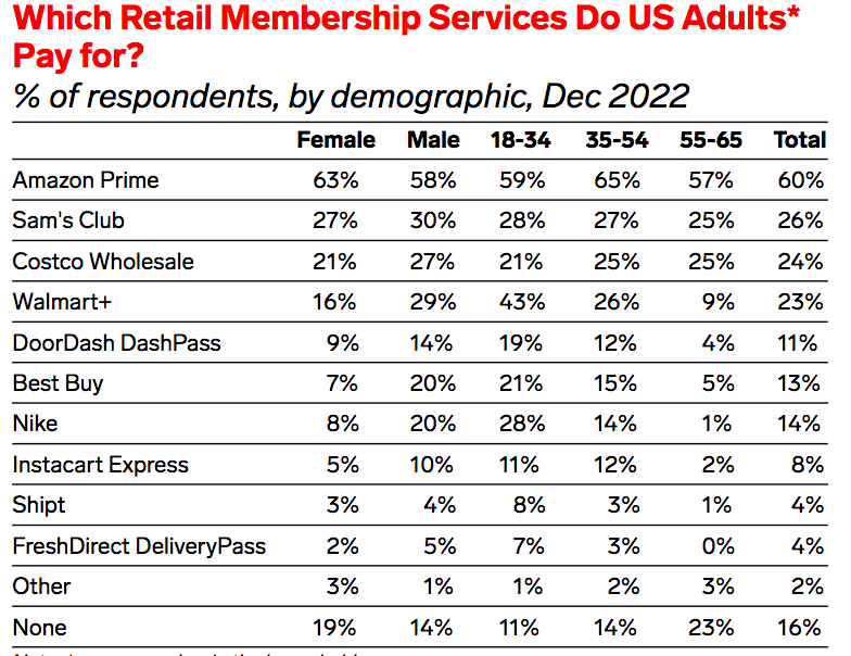 Amazon Prime membership compared with other services used by US households.