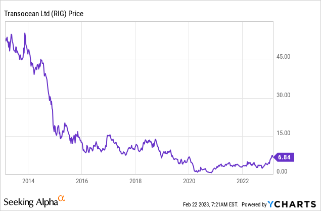 RIG stock price