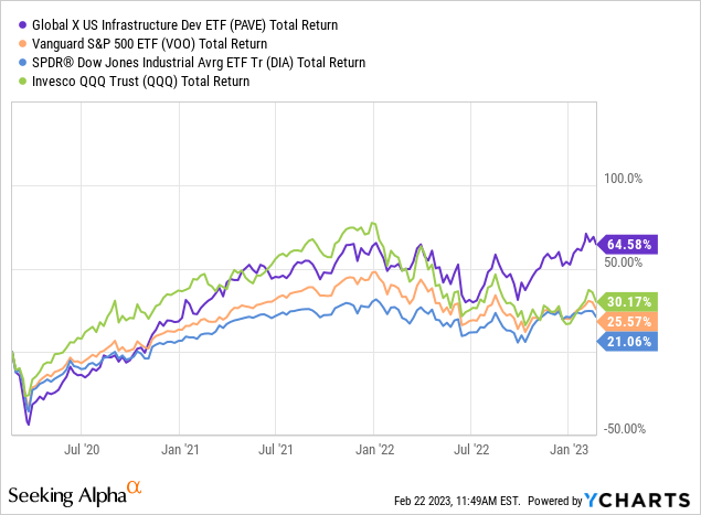 Pave Etf Price