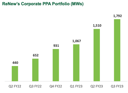 ReNew Energy Global Q3 2023 Earnings: A Differentiated Long-Term Play ...