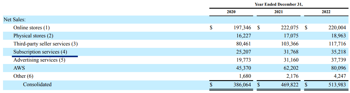 Growth in subscription revenue in the last two years.