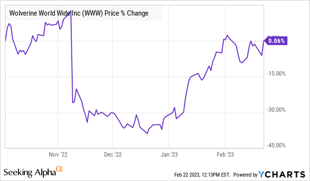 Wolverine World Wide Stock: Brand Reshuffling Can Unlock Value