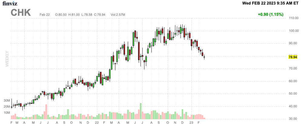 CHK Stock Chart
