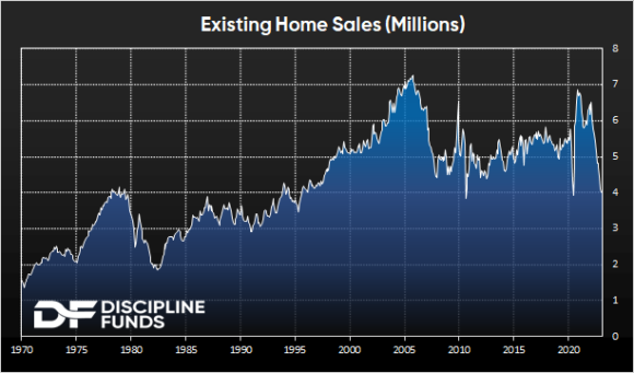 Existing Home Sales (Millions)
