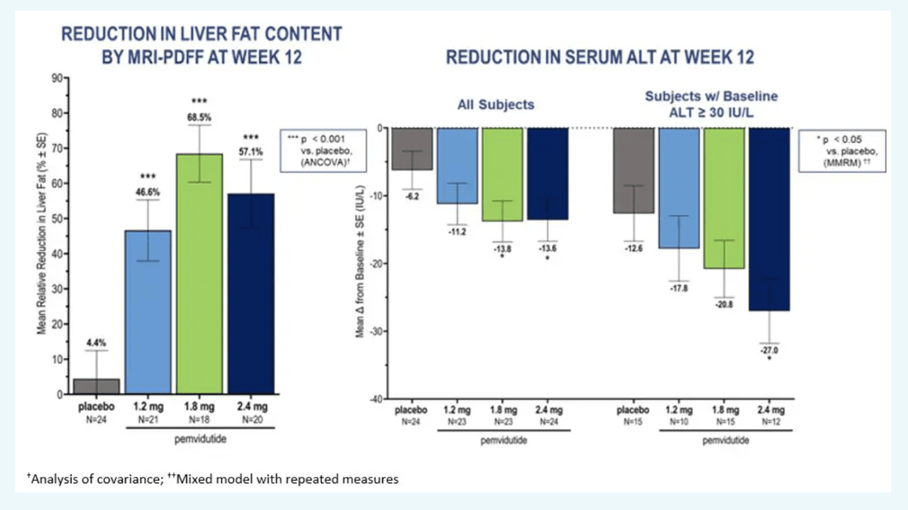 trial results for pemvidutide 2