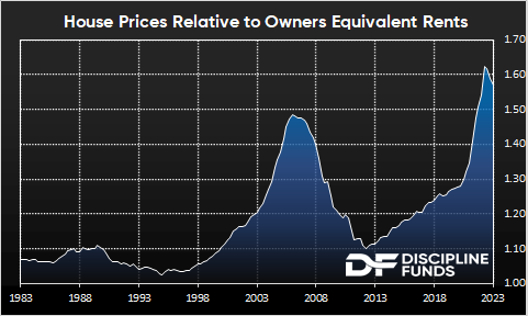 House Prices Relative to Owners Equivalent Rents