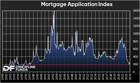 Mortgage Application Index