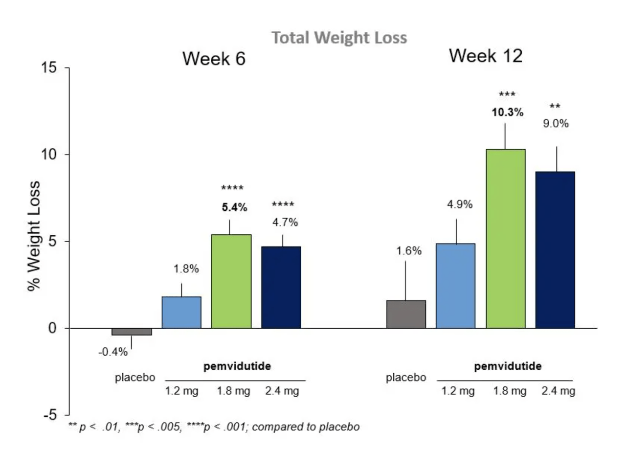 trial results for pemvidutide 1