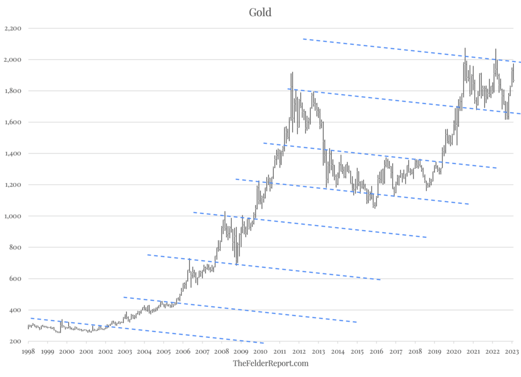 Gold Prices