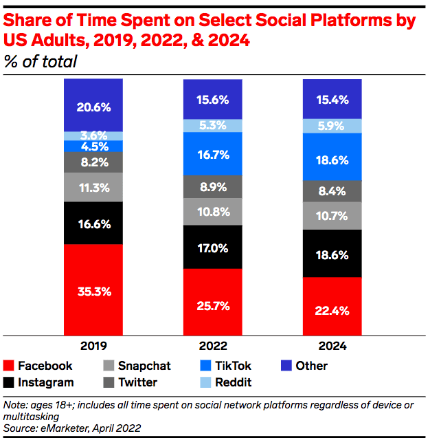 Impact of TikTok's growth of Facebook's platforms.