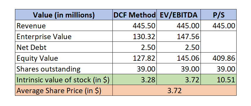 Intrinsic valuation using the 3 methods shown in the figure
