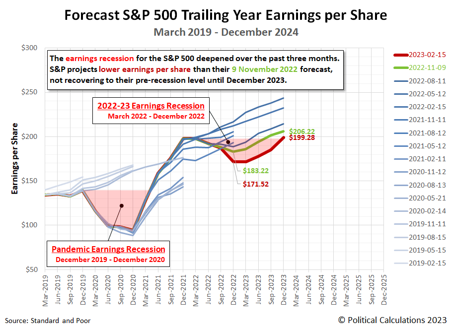 Winter 2023 Snapshot Of Expected Future S&P 500 Earnings Seeking Alpha