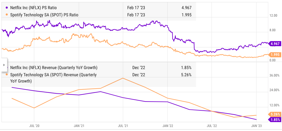 PS ratio and YoY revenue growth of Netflix and Spotify.