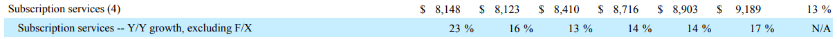 YoY growth rates for subscription business in the last few quarters.