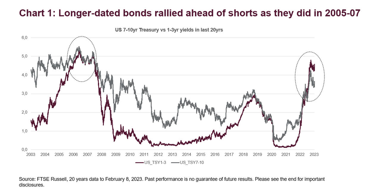 Lessons From Previous Fed Tightening Cycles In 2023 | Seeking Alpha