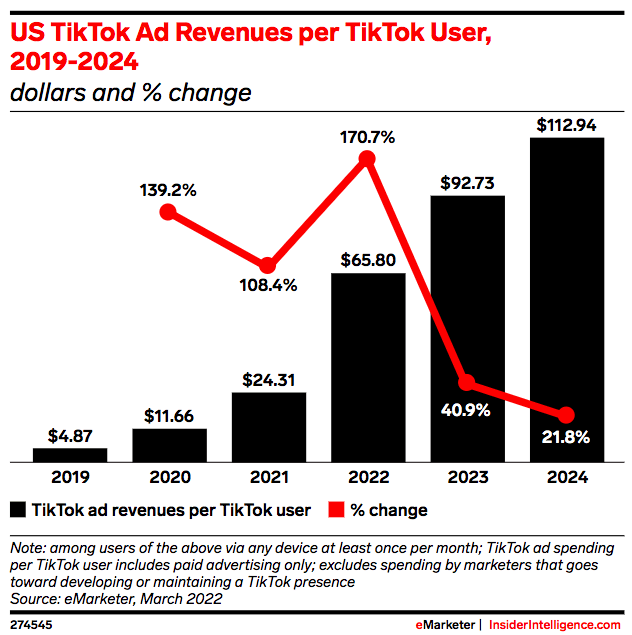 Massive growth in TikTok revenue per user in US.