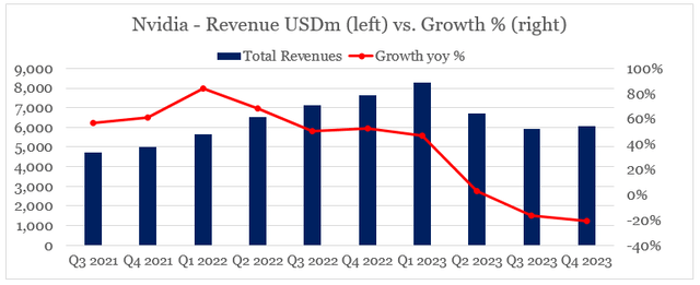 Nvidia quarterly revenue growth