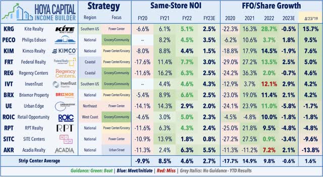 shopping center REITs 2022