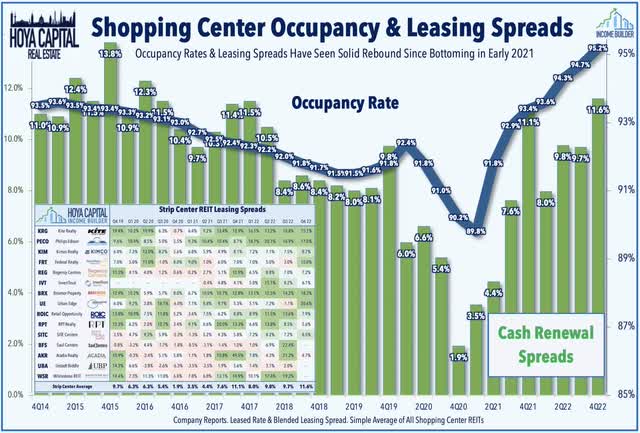 shopping center REITs