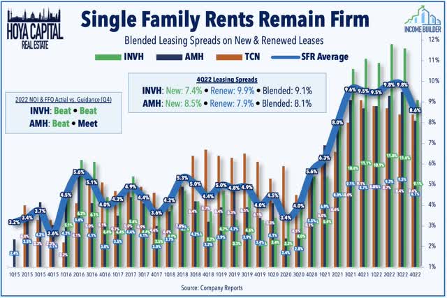 single family rents