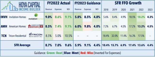 sfr reit metrics